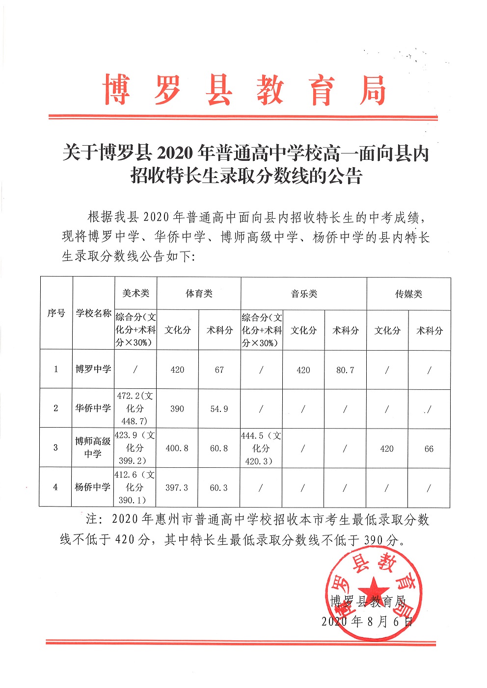 關(guān)于博羅縣2020年普通高中學(xué)校高一面向縣內(nèi)招收特長生錄取分?jǐn)?shù)線的公告.jpg