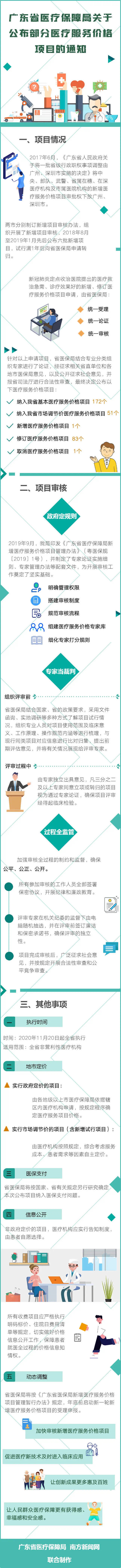 一圖讀懂丨廣東省醫療保障局關于公布部分醫療服務價格項目的通知.jpg