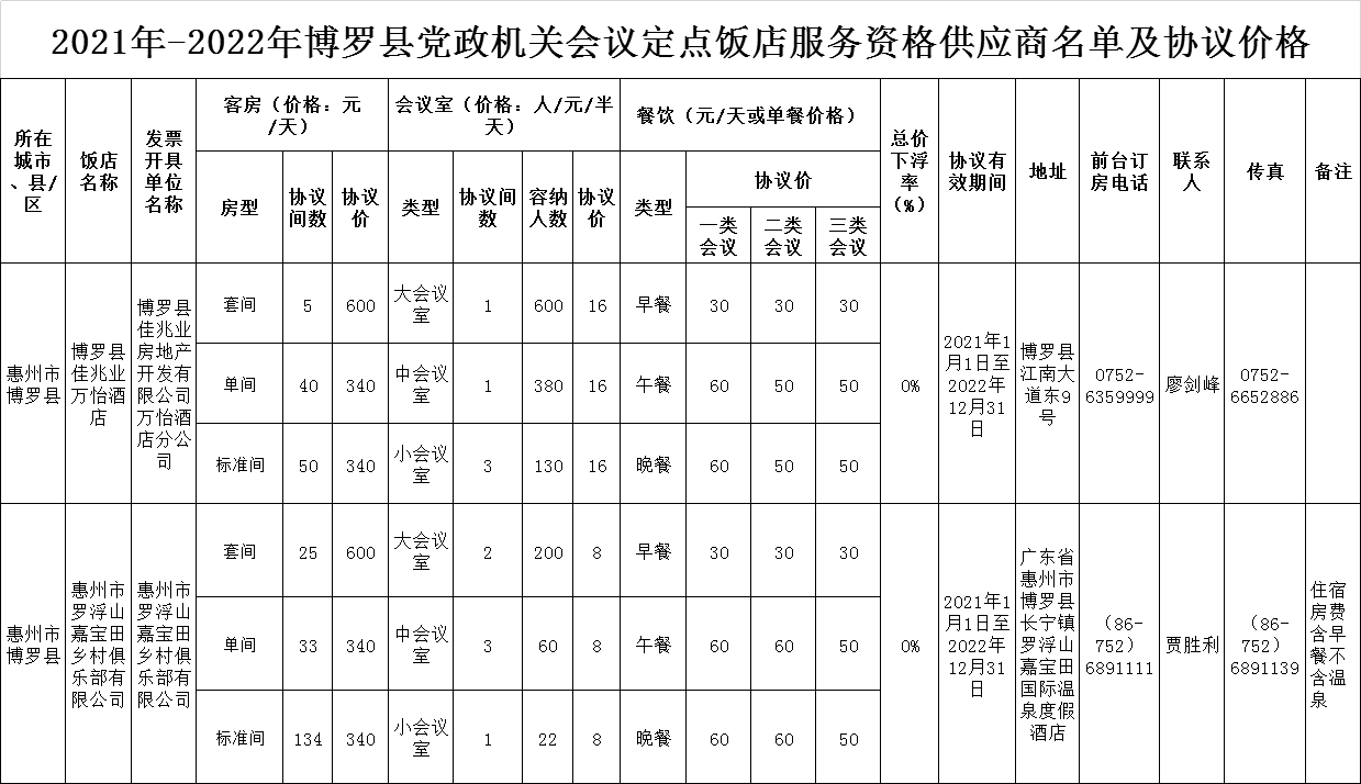 1  2021-2022年博羅縣黨政機關會議定點飯店服務資格供應商名單及協議價格.png