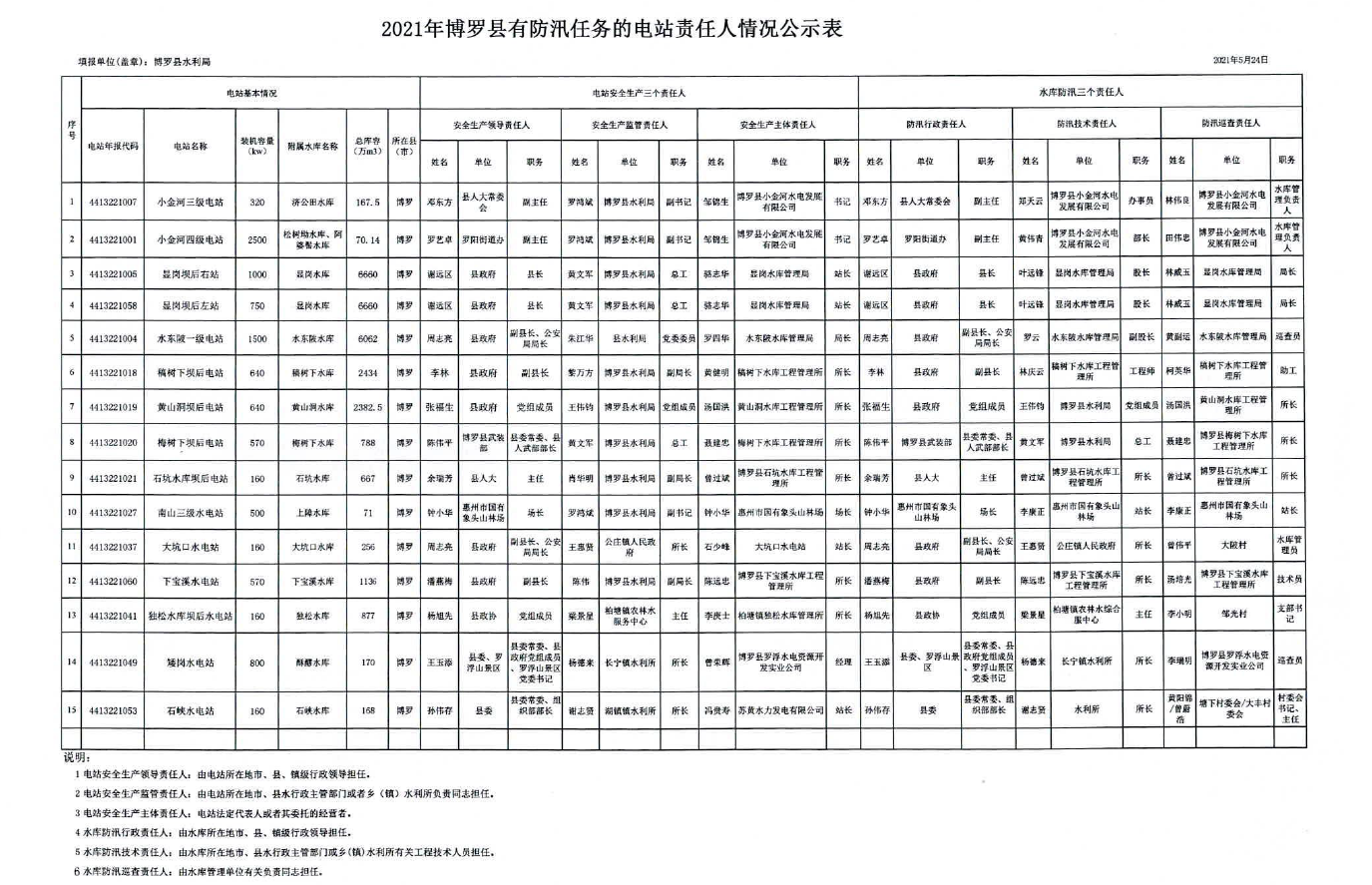 2021年博羅縣有防汛任務(wù)的電站責(zé)任人情況公示表.png