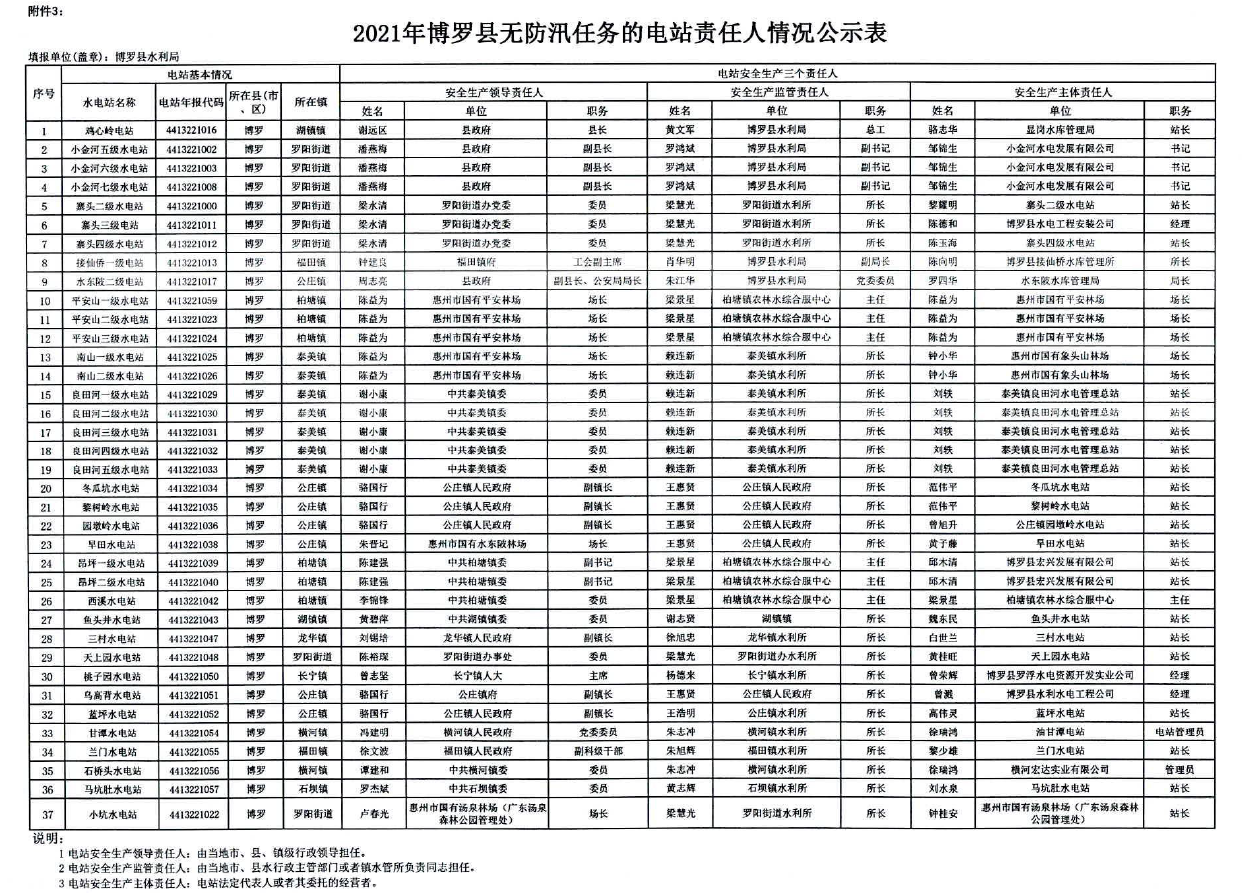 2021年博羅縣無防汛任務的電站責任人情況公示表.png