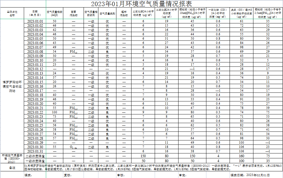 2023年01月博羅羅陽站環境質量報告.png