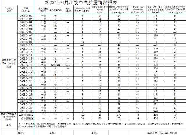 2023年4月博羅縣空氣質(zhì)量統(tǒng)計(jì)表.png