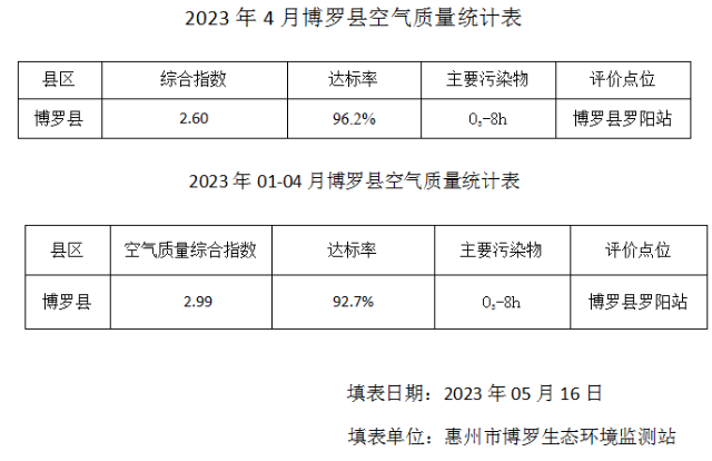 2023年4月博羅縣環境空氣質量情況報表.png