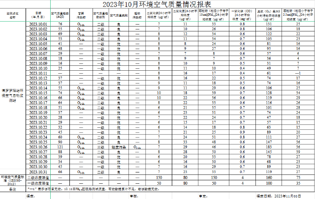 2023年10月博羅羅陽站環境質量報告.png