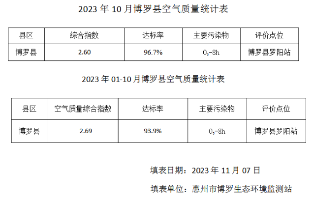 羅陽站空氣質量統計表（2023年10月，01-10月）.png