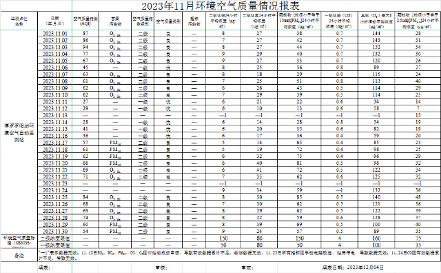2023年11月博羅羅陽站環境質量報告.png
