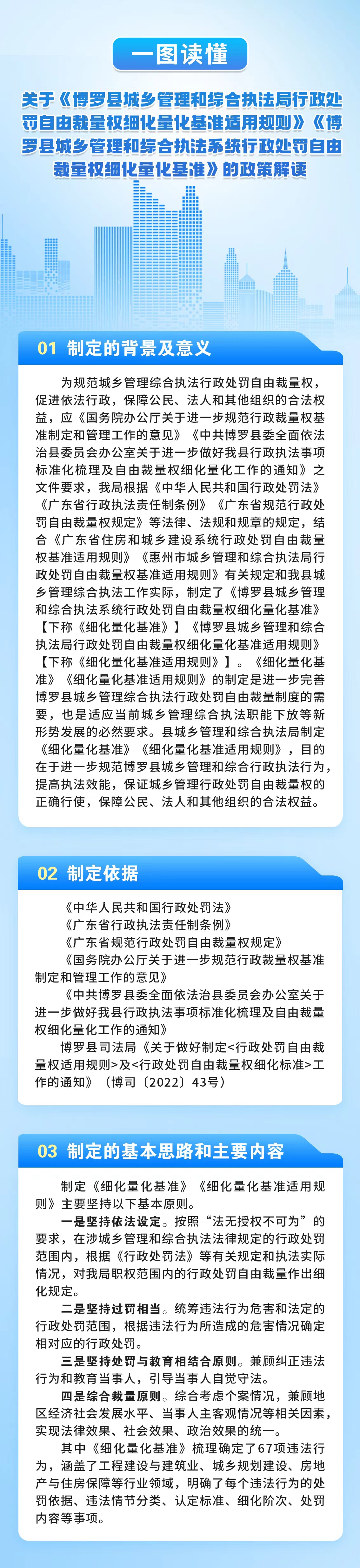 一圖讀懂關于印發《博羅縣城鄉管理和綜合執法局行政處罰自由裁量權細化量化基準適用規則》《博羅縣城鄉管理和綜合執法系統行政處罰自由裁量權細化量化基準》的政策解讀.jpg