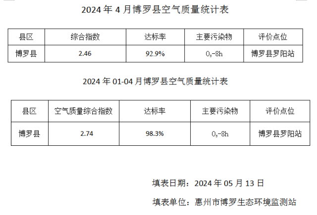 羅陽站空氣質(zhì)量統(tǒng)計(jì)表（2024年4月，01-04月）.png