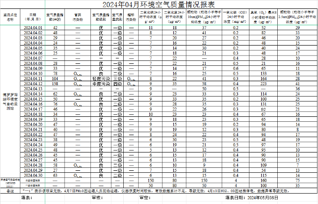2024年04月博羅羅陽站環境質量報告.png
