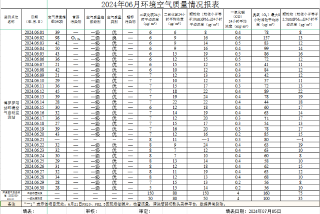 2024年06月博羅羅陽站環境質量報告.png