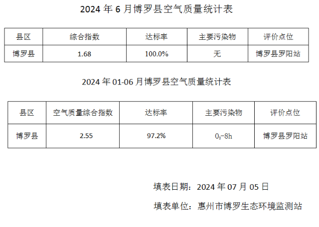 羅陽站空氣質(zhì)量統(tǒng)計表（2024年6月，01-06月.png