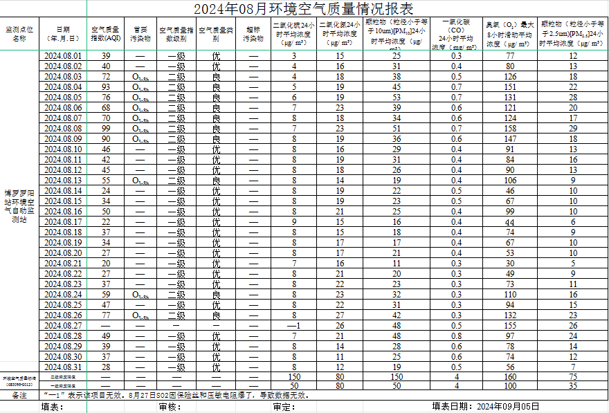 2024年08月博羅羅陽(yáng)站環(huán)境質(zhì)量報(bào)告.png