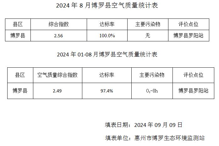 羅陽站空氣質量統計表（2024年8月，01-08月.png
