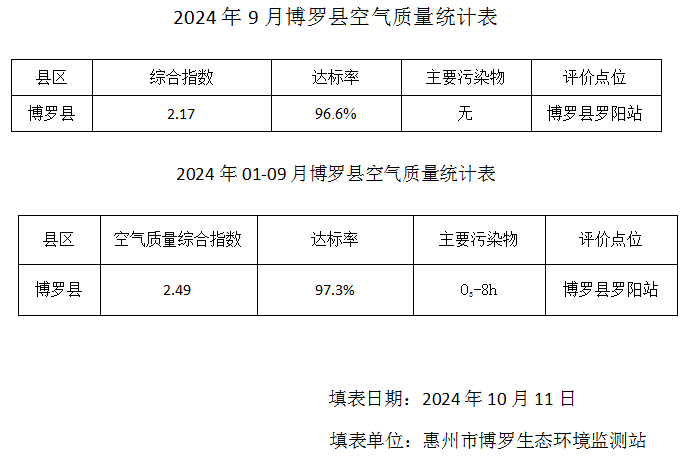羅陽站空氣質量統計表（2024年9月，01-09月.png