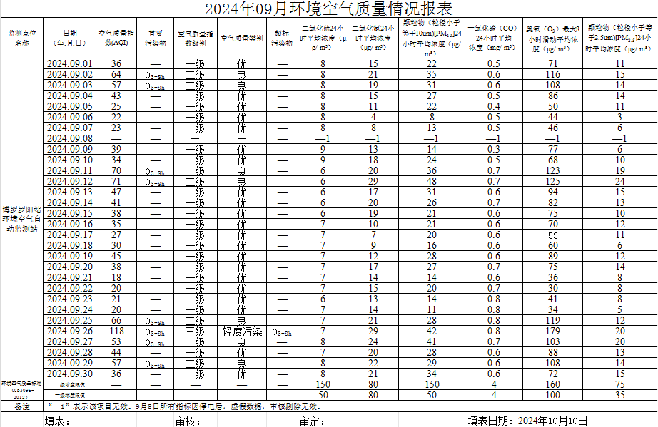 2024年09月博羅羅陽站環(huán)境質(zhì)量報(bào)告.png