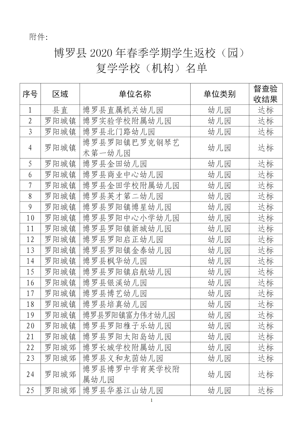 附件：博羅縣2020年春季學期學生返校（園）復學學校（機構）名單_01.png
