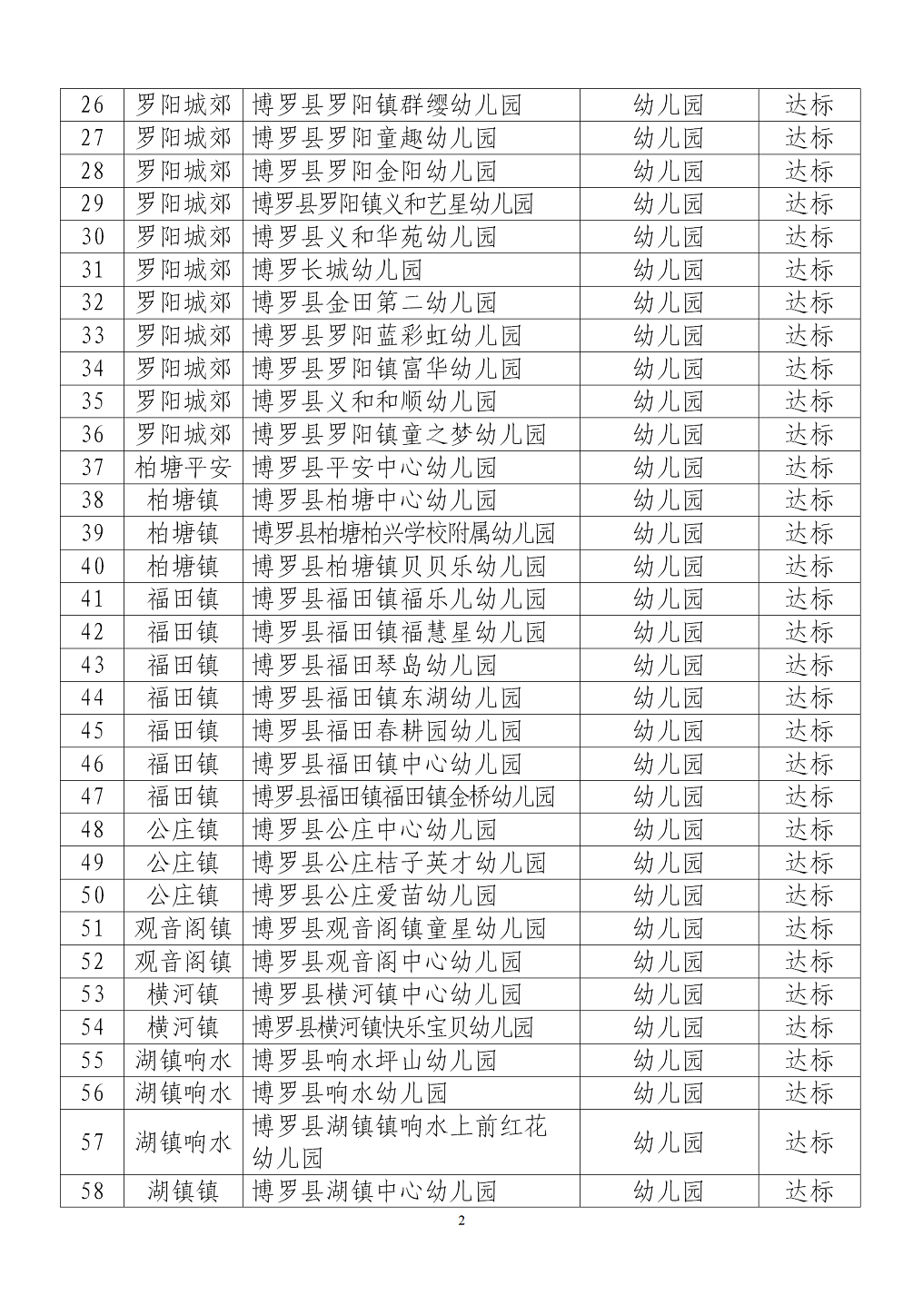 附件：博羅縣2020年春季學期學生返校（園）復學學校（機構）名單_02.png