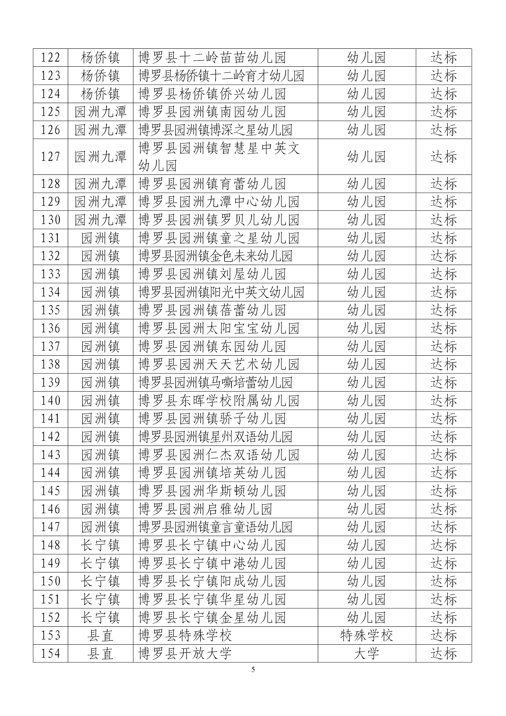 附件：博羅縣2020年春季學期學生返校（園）復學學校（機構）名單_05.png