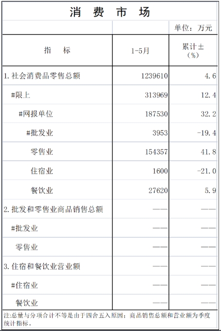 2025年5月統計月報