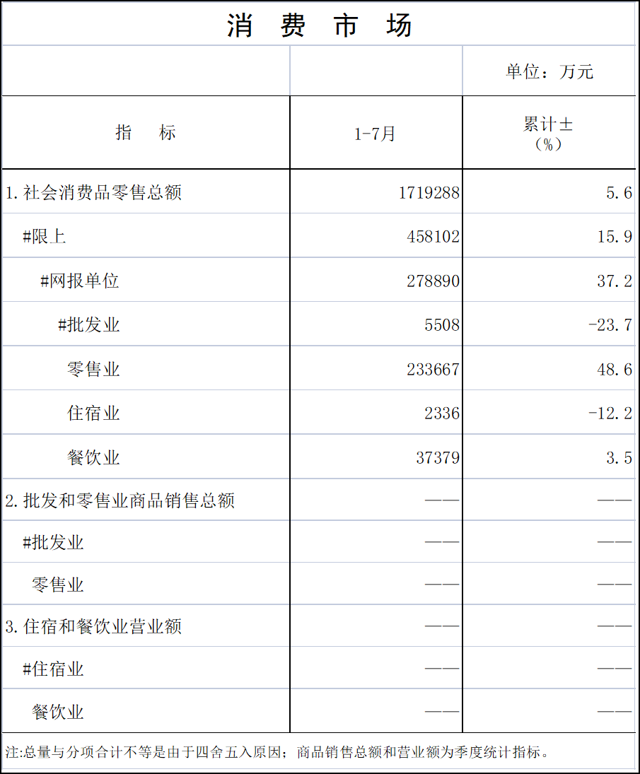 2025年7月統計月報